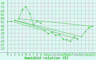 Courbe de l'humidit relative pour Meiningen