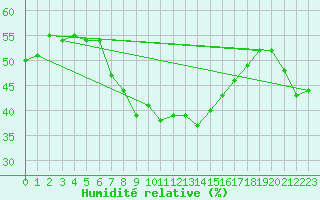 Courbe de l'humidit relative pour Dourbes (Be)