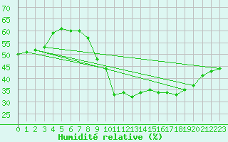 Courbe de l'humidit relative pour Bourg-Saint-Andol (07)