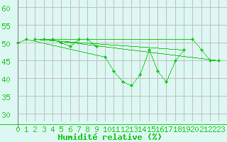 Courbe de l'humidit relative pour Nmes - Courbessac (30)