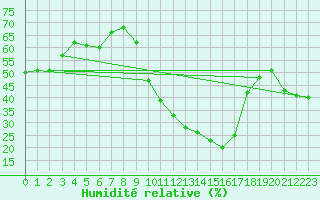 Courbe de l'humidit relative pour Embrun (05)