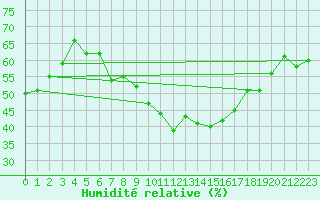Courbe de l'humidit relative pour Sogndal / Haukasen