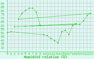 Courbe de l'humidit relative pour Cognac (16)