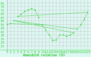 Courbe de l'humidit relative pour Castellbell i el Vilar (Esp)