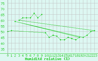 Courbe de l'humidit relative pour Saint-Martin-de-Londres (34)