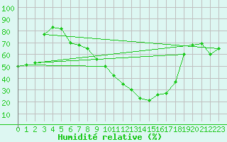 Courbe de l'humidit relative pour Lerida (Esp)