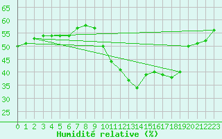 Courbe de l'humidit relative pour Ile d'Yeu - Saint-Sauveur (85)