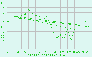 Courbe de l'humidit relative pour Mont-Saint-Vincent (71)