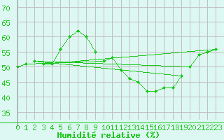 Courbe de l'humidit relative pour Lemberg (57)
