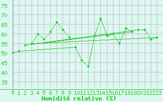 Courbe de l'humidit relative pour Combs-la-Ville (77)