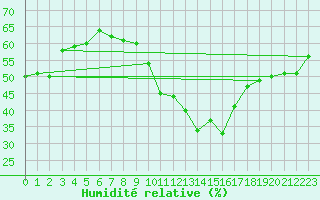 Courbe de l'humidit relative pour Langres (52) 