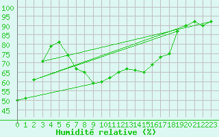 Courbe de l'humidit relative pour Ummendorf