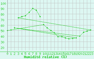 Courbe de l'humidit relative pour Lige Bierset (Be)