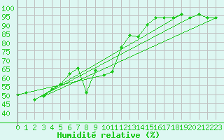 Courbe de l'humidit relative pour San Bernardino