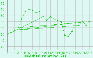 Courbe de l'humidit relative pour Cap Bar (66)