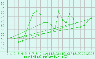 Courbe de l'humidit relative pour Clermont-Ferrand (63)
