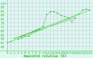 Courbe de l'humidit relative pour Lyon - Bron (69)