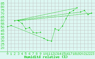 Courbe de l'humidit relative pour Selonnet - Chabanon (04)