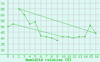 Courbe de l'humidit relative pour Dej