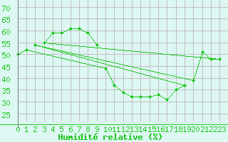 Courbe de l'humidit relative pour Valladolid