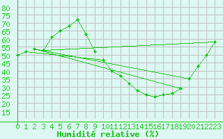 Courbe de l'humidit relative pour Aubenas - Lanas (07)