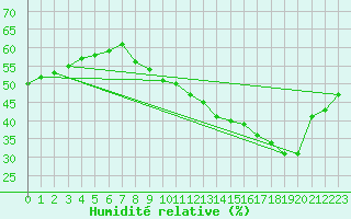 Courbe de l'humidit relative pour Seichamps (54)