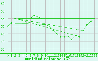 Courbe de l'humidit relative pour Madrid / Retiro (Esp)