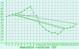 Courbe de l'humidit relative pour Bziers-Centre (34)