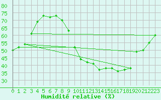 Courbe de l'humidit relative pour Sallanches (74)