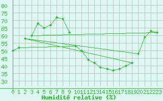 Courbe de l'humidit relative pour Ambrieu (01)