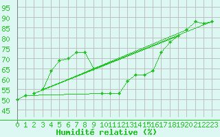 Courbe de l'humidit relative pour Perpignan Moulin  Vent (66)