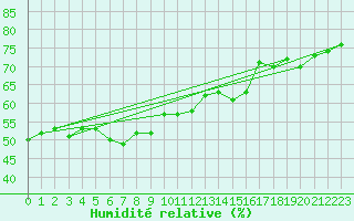 Courbe de l'humidit relative pour Gourdon (46)