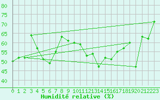 Courbe de l'humidit relative pour Porquerolles (83)