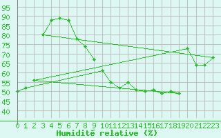 Courbe de l'humidit relative pour Plussin (42)