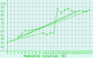 Courbe de l'humidit relative pour Roissy (95)