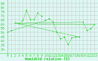 Courbe de l'humidit relative pour Ble / Mulhouse (68)