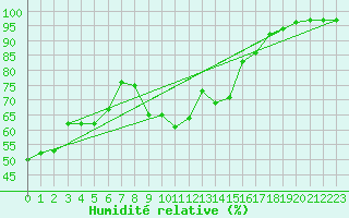 Courbe de l'humidit relative pour Langres (52) 