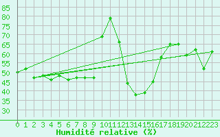 Courbe de l'humidit relative pour Calvi (2B)