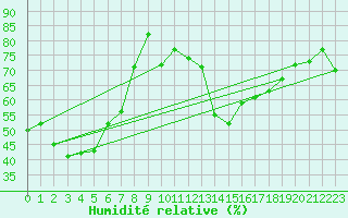 Courbe de l'humidit relative pour La Brvine (Sw)