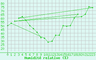 Courbe de l'humidit relative pour Mugla