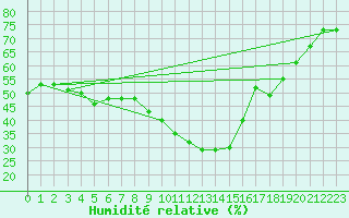 Courbe de l'humidit relative pour Gap-Sud (05)