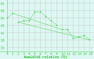 Courbe de l'humidit relative pour Grimentz (Sw)