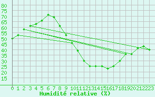 Courbe de l'humidit relative pour Guadalajara