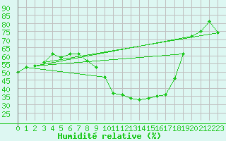 Courbe de l'humidit relative pour Rodez (12)