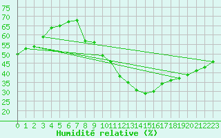 Courbe de l'humidit relative pour Dole-Tavaux (39)