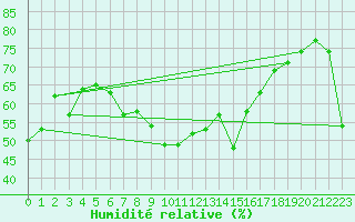 Courbe de l'humidit relative pour Grand Saint Bernard (Sw)