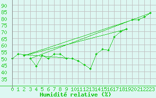 Courbe de l'humidit relative pour Idre