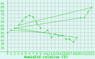 Courbe de l'humidit relative pour Munte (Be)