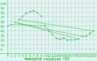 Courbe de l'humidit relative pour Rosans (05)