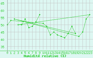 Courbe de l'humidit relative pour Laegern